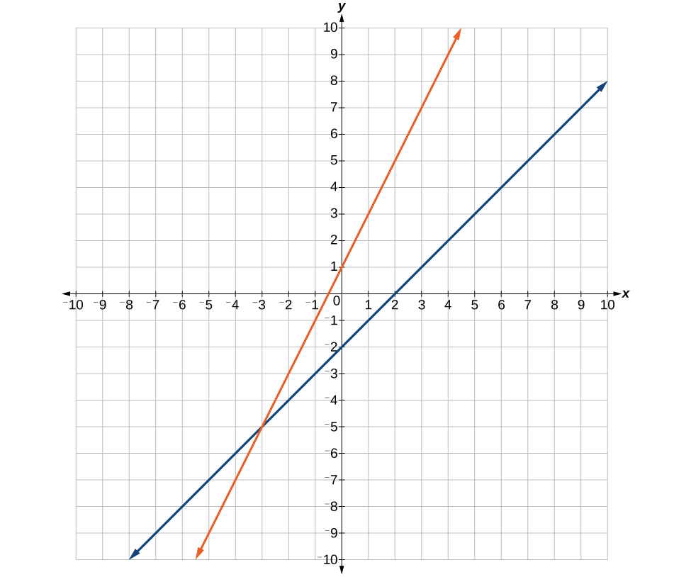 A coordinate plane with the x and y axes ranging from -10 to 10. The lines y = x - 2 and y = 2x + 1 are graphed on the same axes.