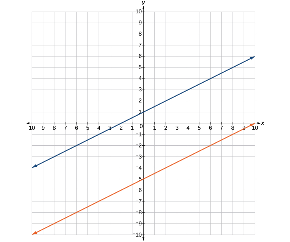 A coordinate plane with the x and y axes ranging from -10 to 10. The lines y = x/2 +1 and y = x/2 5 are both graphed on the same axes.