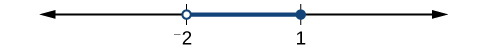 A number line with two tick marks labeled: -2 and 1 respectively. There is an open circle around the -2 and a dot on the 1 with an arrow connecting the two.