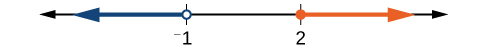 Number line with two tick marks labeled: -1 and 2 respectively. There is an open circle around the tick mark labeled -1 and a line that extends leftward from the circle. There is a dot around the tick mark labeled 2 and a line that extends rightward from the dot.