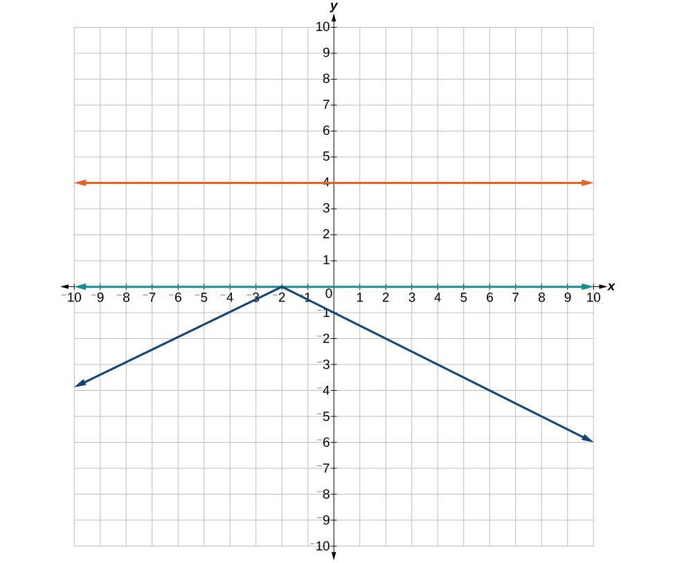 A coordinate plane with the x and y axes ranging from -10 to 10. The function y = -0.5|x + 2| and the line y = 4 are graphed on the same axes. A line runs along the entire x-axis.