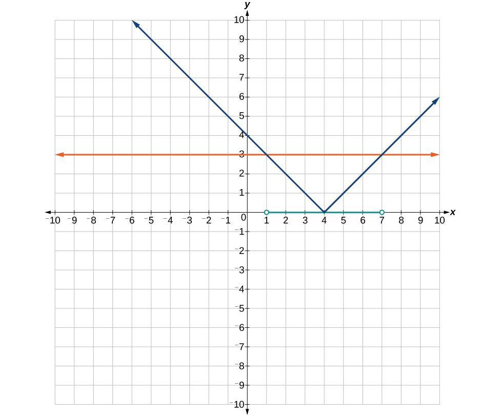 A coordinate plane with the x and y axes ranging from -10 to 10. The function y = |x 4| and the line y = 3 are graphed on the same axes. Along the x-axis the points 1 and 7 have an open circle around them and a line connects the two. 