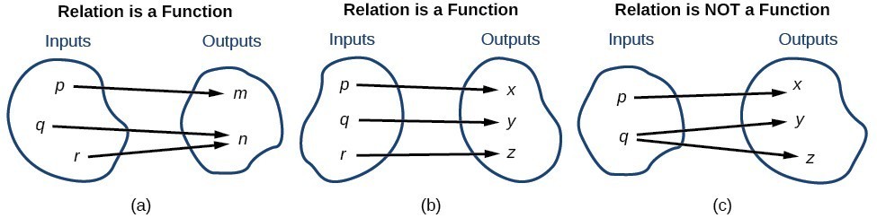 Determine whether a relation represents a function ...