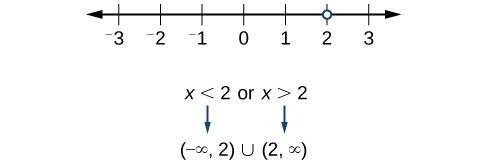 x is less than 2 or x is greater than 2 graphed on a number line. An open dot is plotted on 2 and arrows extend in both directions on the number line. The inequality can be written in interval notation as parentheses negative infinity comma 2 end parentheses union parentheses 2 comma infinity end parentheses.