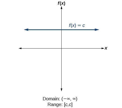 Find Domains And Ranges Of The Toolkit Functions College Algebra