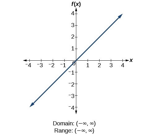 Find Domains And Ranges Of The Toolkit Functions College Algebra