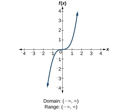 Find Domains And Ranges Of The Toolkit Functions College Algebra