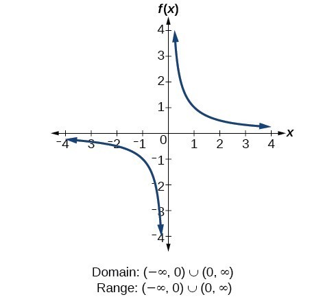 Find Domains And Ranges Of The Toolkit Functions Math 1314 College Algebra