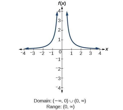 domain range function reciprocal squared find math graph algebra functions toolkit ranges figure numbers square domains precalculus trigonometry college write