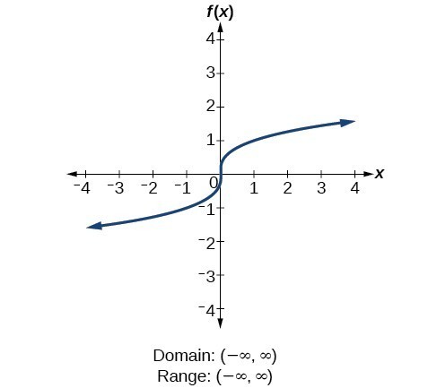 Find Domains And Ranges Of The Toolkit Functions College Algebra