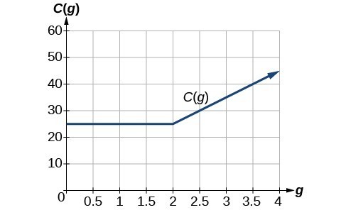 Graph of C(g)