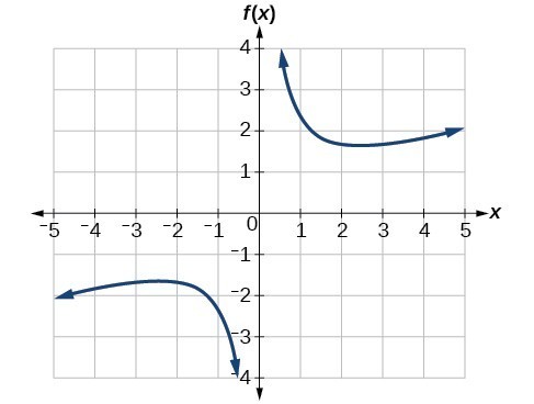 Graph of a reciprocal function.