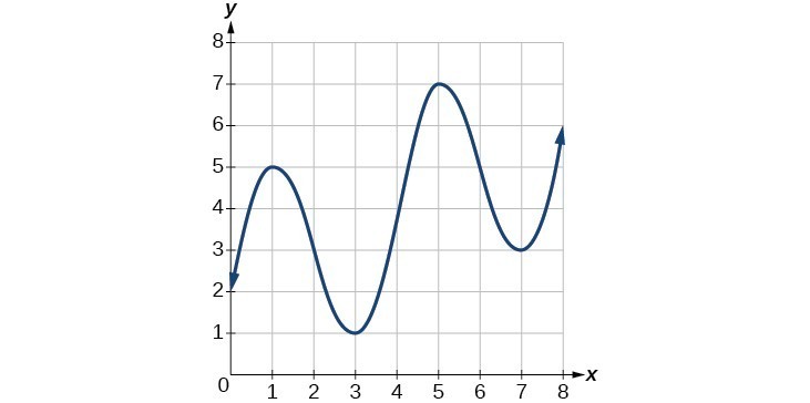 Graph of a polynomial. As y increases, the line increases to x = 5, decreases to x =3, increases to x = 7, decreases to x = 3, and then increases infinitely.