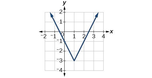 Graph of an absolute value function with minimum at (1, -3), and f(x) approaching positive infinity as x approaches negative infinity, f(x) approaches positive infinity as x approaches infinity.