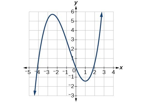 Graph of a cubic function with f(x) decreasing to negative infinity as x approaches negative infinity, a local maximum at (-2.5, 5.5), passing through the origin, a local min. at (-1.5, 1) and f(x) increasing to positive infinity as x approaches positive infinity.