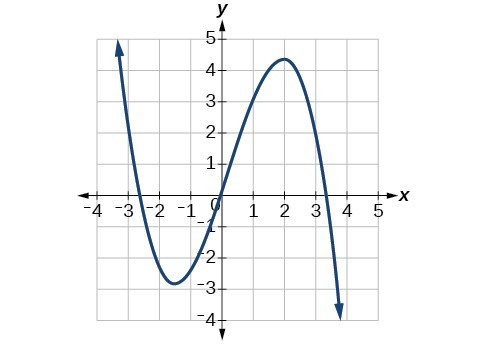 Graph of a cubic function with f(x) increasing to positive infinity as x approaches negative infinity, a local minimum at (-1.5, -2.5), passing through the origin, a local max. at (2, 4.5) and f(x) decreasing to negative infinity as x approaches positive infinity.