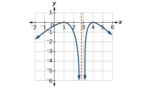 Graph of a reciprocal function with an asymptote between 2 and 3, f(x) decreases to negative infinity as x approaches negative infinity, f(x) has a local max at (1,0), and approaches negative infinity as x approaches 3 from the left. f(x) approaches negative infinity as x approaches positive infinity, with f(x) approaching negative infinity as x approaches 3 from the right side.