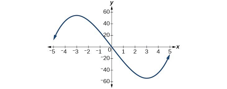 Graph of a cubic function passing through the origin, with local max at approximately (-3, 50) and decreasing to negative infinity as x approaches negative infinity. f(x) has a local minimum at (3, -50) and approaches infinity as x approaches positive infinity.