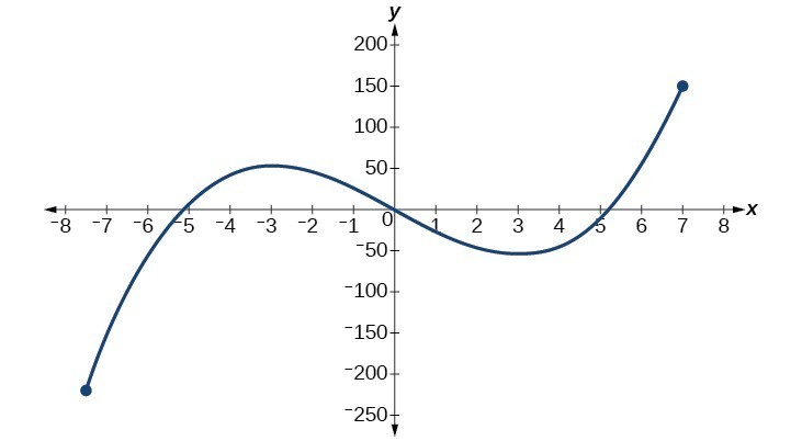 Graph of a cubic function.