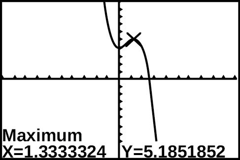 Graph of f(x) on a graphing calculator.