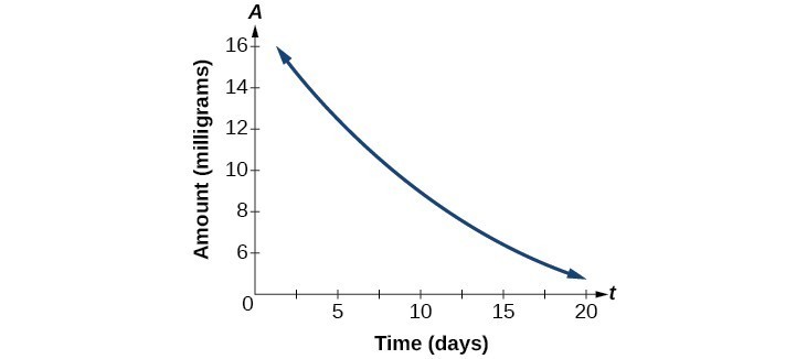 Graph of an exponential function.