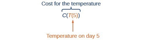 Explanation of C(T(5)), which is the cost for the temperature and T(5) is the temperature on day 5.