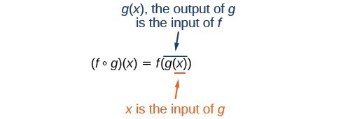 Create A New Function By Composition Of Functions College Algebra