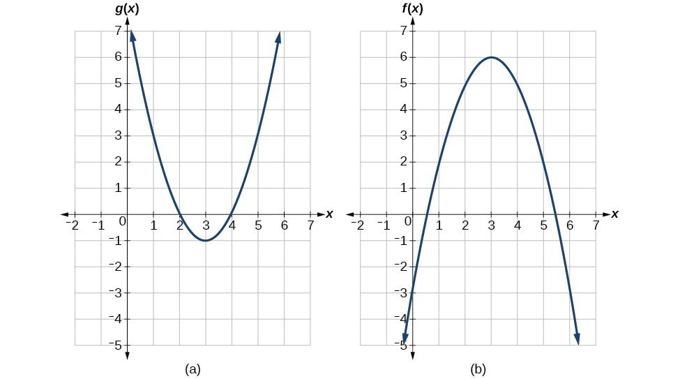 Evaluate composite functions | College Algebra