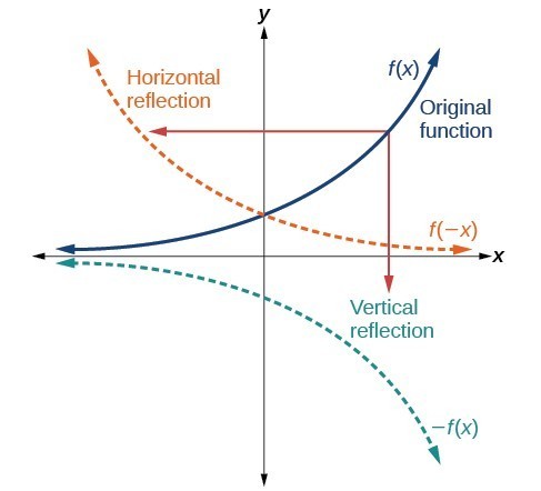 Graph Functions Using Reflections About The X Axis And The Y Axis College Algebra