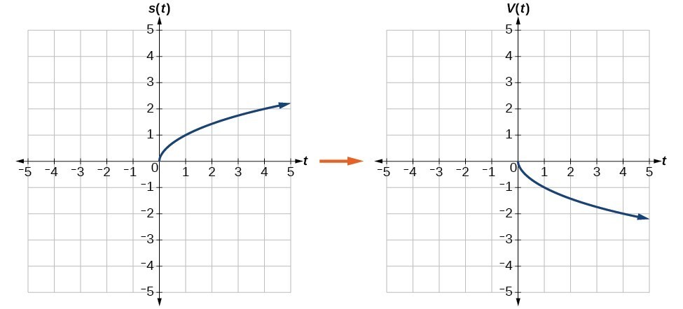 Graph Functions Using Reflections About The X Axis And The Y Axis College Algebra