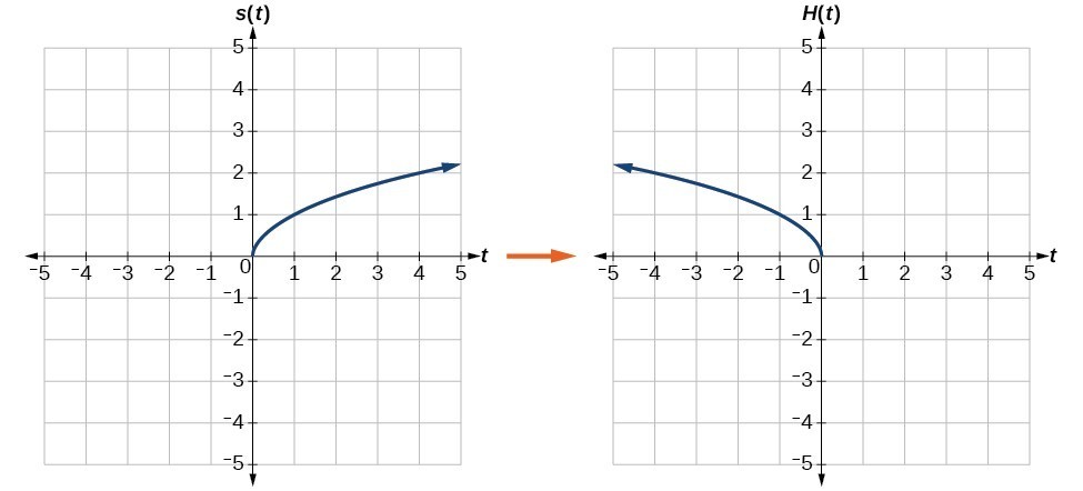 reflection over y axis parent function