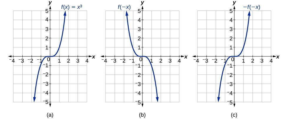 Graph of x^3 and its reflections.