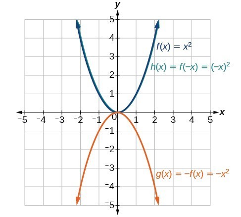 Graph of x^2 and its reflections.