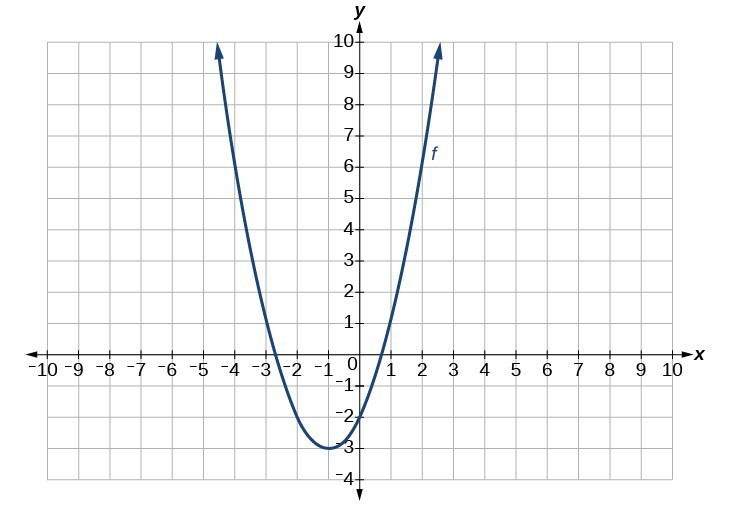 Graph of f(t).