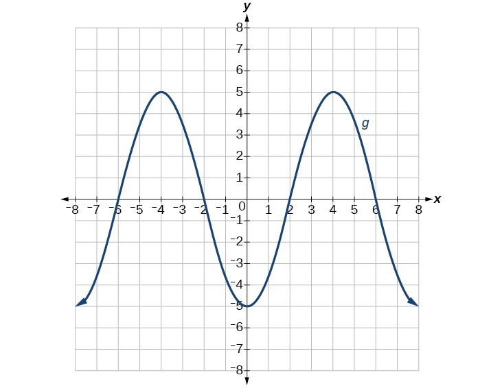 Graph of a polynomial.