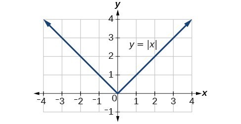 Graph An Absolute Value Function College Algebra