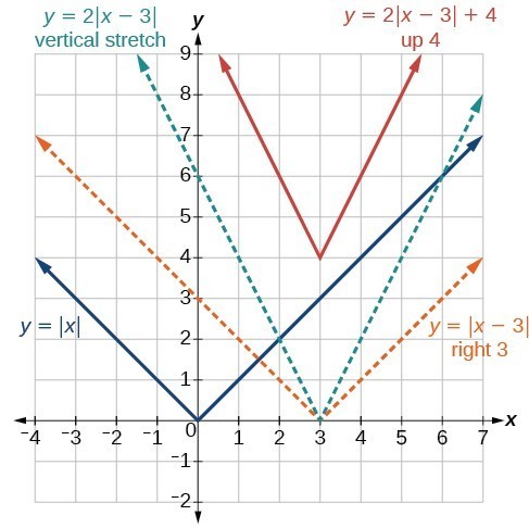 Graph of the different types of transformations for an absolute function.