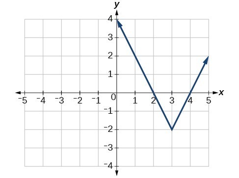 Graph of an absolute function. Two rays stem from the point 3, negative 2. One ray crosses the point 0, 4. The other ray crosses the point 5, 2.