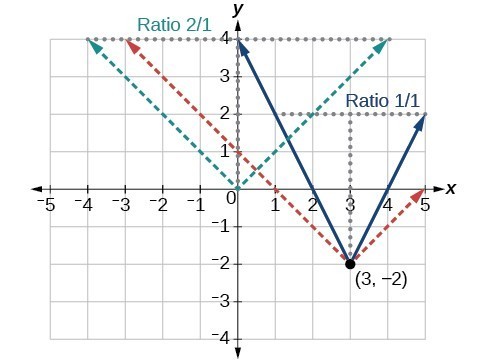 Graph of two transformations for an absolute function at (3, -2) and describes the ratios between the two different transformations.