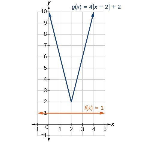 Solve An Absolute Value Equation College Algebra