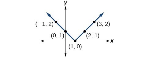 Graph of an absolute function with points at (-1, 2), (0, 1), (1, 0), (2, 1), and (3, 2).