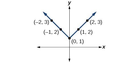 Graph of an absolute function with points at (-2, 3), (-1, 2), (0, 1), (1, 2), and (2, 3).