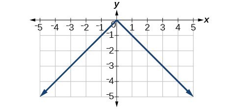 Graph of an absolute function.