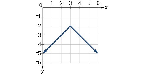 Graph of an absolute function.