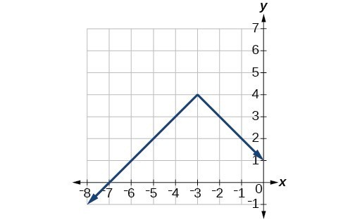 Graph of an absolute function.