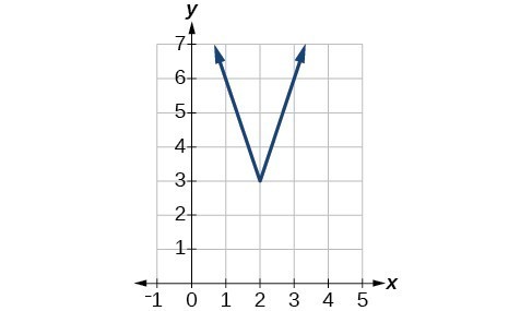 Graph of an absolute function.