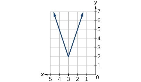 Graph of an absolute function.