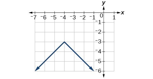 Graph of an absolute function.