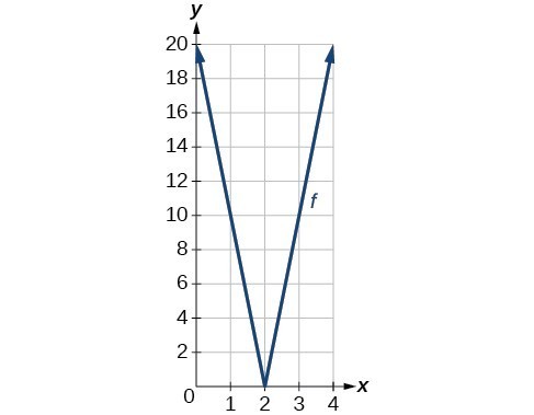 Graph of an absolute function.