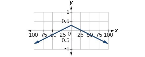 Graph of an absolute function.